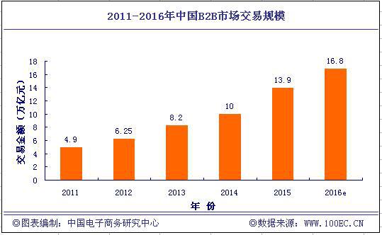 2015年B2B交易规模13.9万亿 供给侧改革助力发展