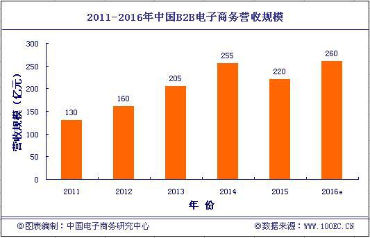 2015年B2B交易规模13.9万亿 供给侧改革助力发展